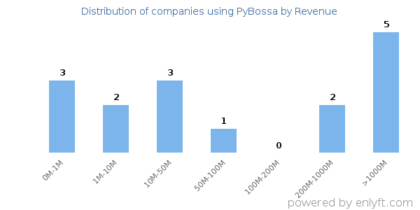 PyBossa clients - distribution by company revenue
