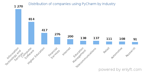 Companies using PyCharm - Distribution by industry