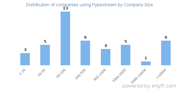Companies using Pypestream, by size (number of employees)