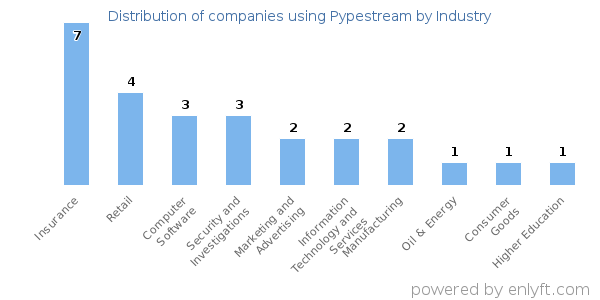 Companies using Pypestream - Distribution by industry