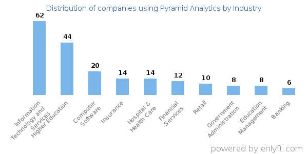 Companies using Pyramid Analytics - Distribution by industry