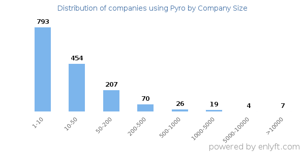 Companies using Pyro, by size (number of employees)