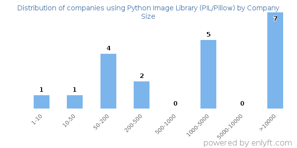 Companies using Python Image Library (PIL/Pillow), by size (number of employees)