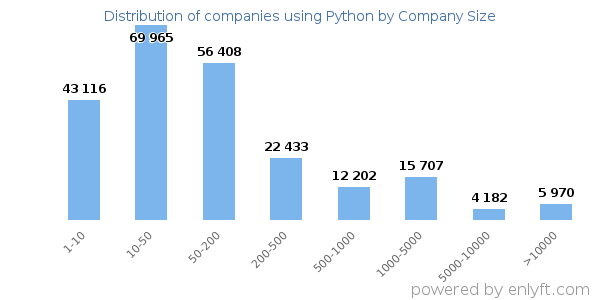 Companies using Python, by size (number of employees)