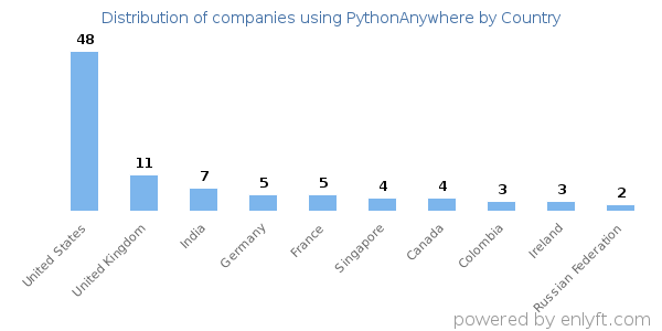 PythonAnywhere customers by country