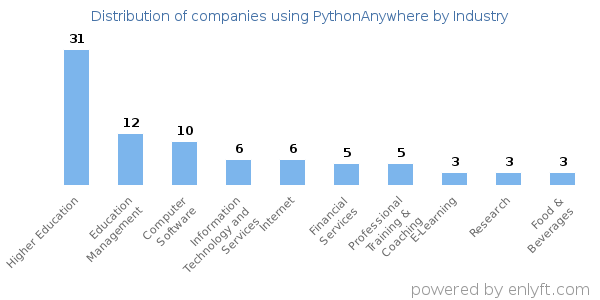 Companies using PythonAnywhere - Distribution by industry