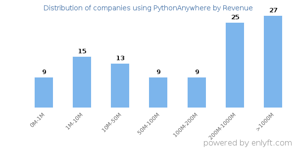 PythonAnywhere clients - distribution by company revenue