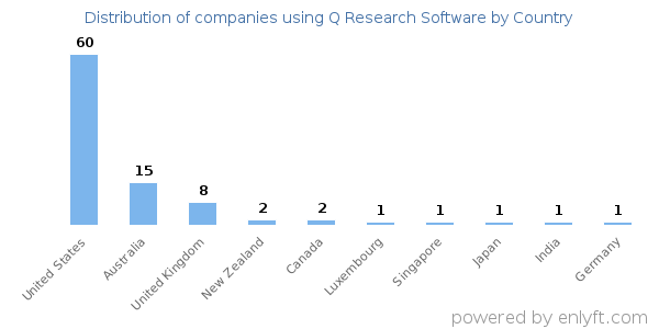 Q Research Software customers by country