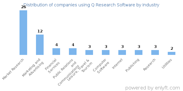 Companies using Q Research Software - Distribution by industry