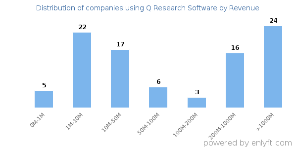 Q Research Software clients - distribution by company revenue
