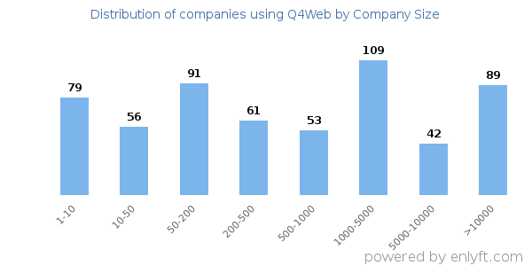 Companies using Q4Web, by size (number of employees)