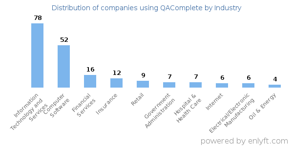 Companies using QAComplete - Distribution by industry
