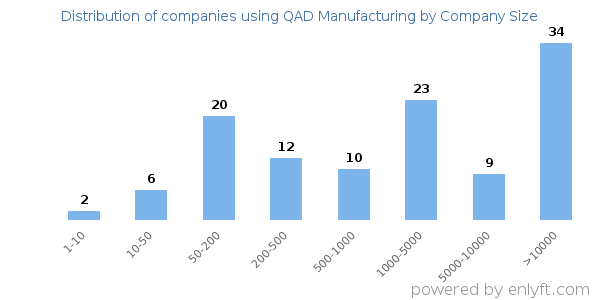 Companies using QAD Manufacturing, by size (number of employees)