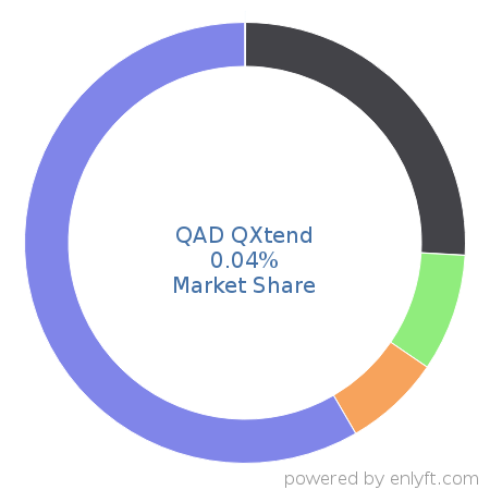 QAD QXtend market share in Enterprise Application Integration is about 0.04%