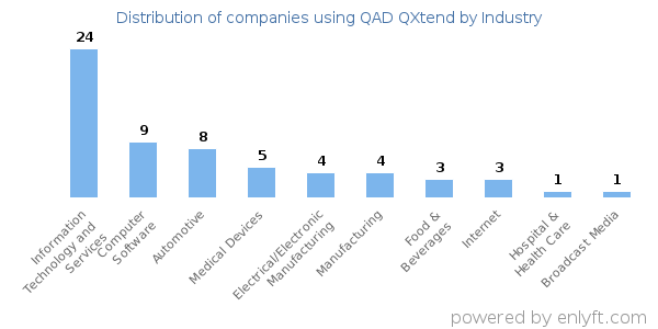 Companies using QAD QXtend - Distribution by industry