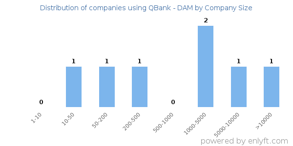 Companies using QBank - DAM, by size (number of employees)