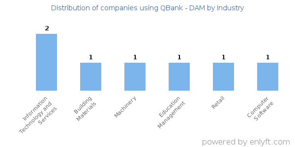 Companies using QBank - DAM - Distribution by industry