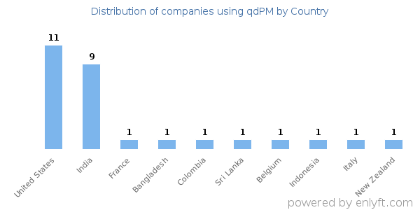qdPM customers by country