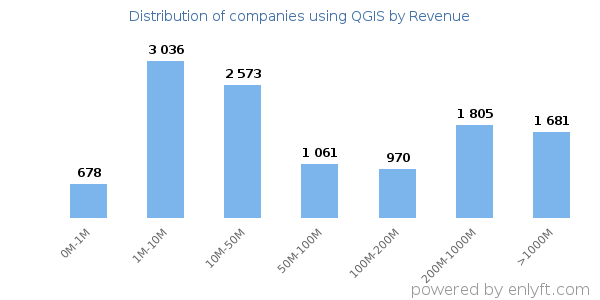 QGIS clients - distribution by company revenue