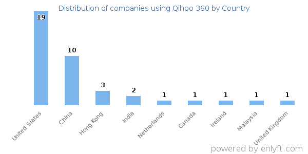 Qihoo 360 customers by country