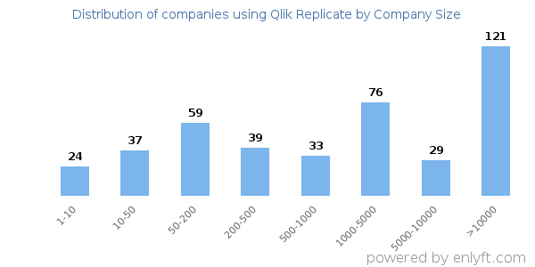 Companies using Qlik Replicate, by size (number of employees)