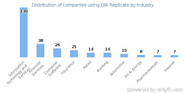 Companies using Qlik Replicate - Distribution by industry