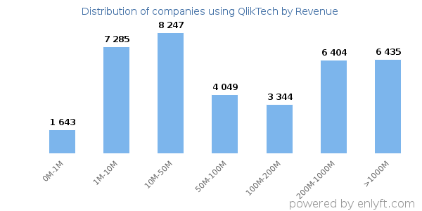 QlikTech clients - distribution by company revenue