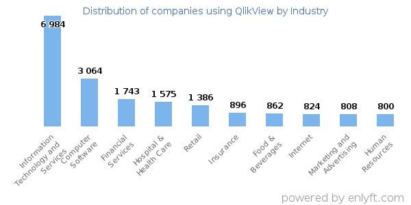 Companies using QlikView - Distribution by industry