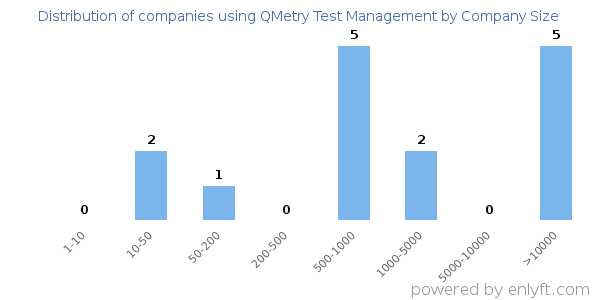Companies using QMetry Test Management, by size (number of employees)