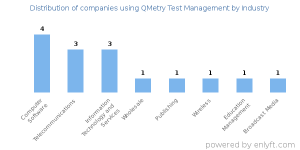 Companies using QMetry Test Management - Distribution by industry