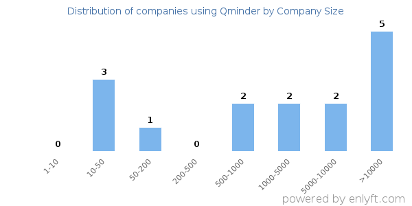 Companies using Qminder, by size (number of employees)