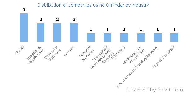 Companies using Qminder - Distribution by industry