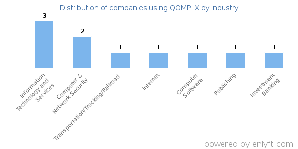 Companies using QOMPLX - Distribution by industry