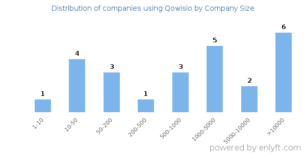 Companies using Qowisio, by size (number of employees)