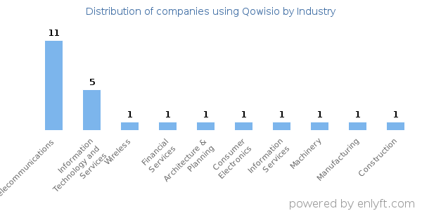 Companies using Qowisio - Distribution by industry