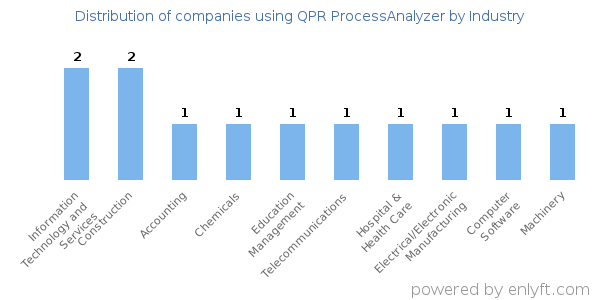 Companies using QPR ProcessAnalyzer - Distribution by industry