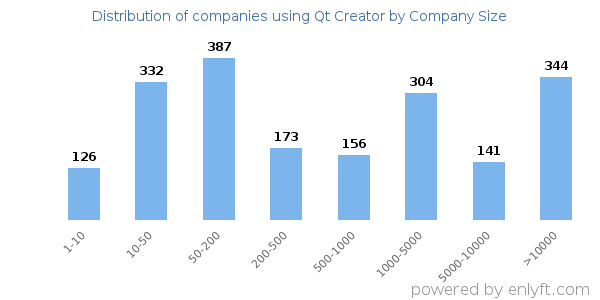 Companies using Qt Creator, by size (number of employees)