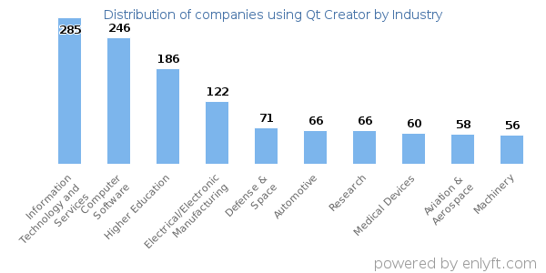 Companies using Qt Creator - Distribution by industry