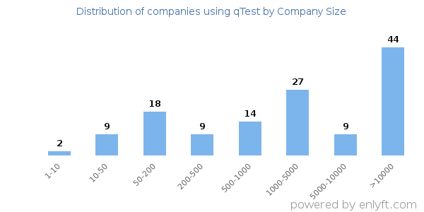Companies using qTest, by size (number of employees)