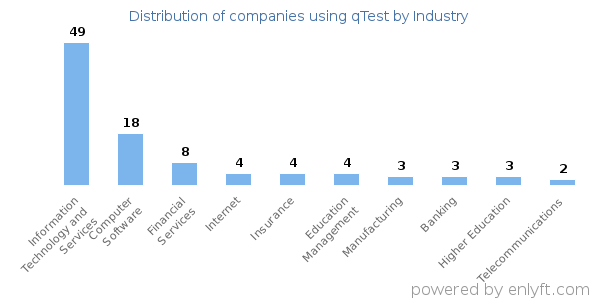 Companies using qTest - Distribution by industry