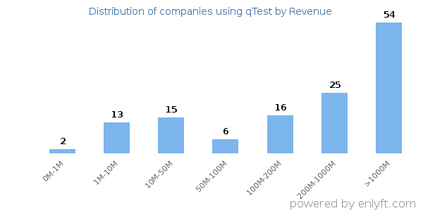qTest clients - distribution by company revenue