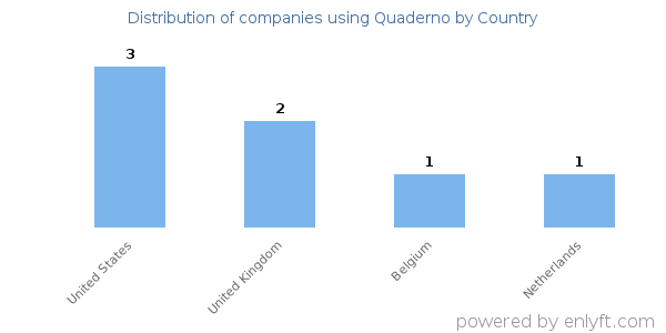 Quaderno customers by country