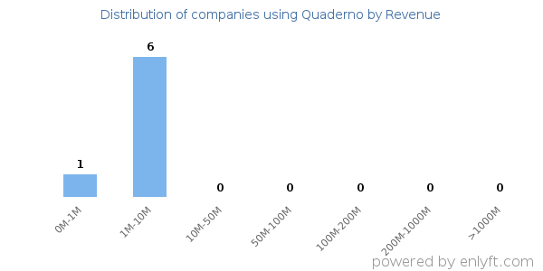 Quaderno clients - distribution by company revenue