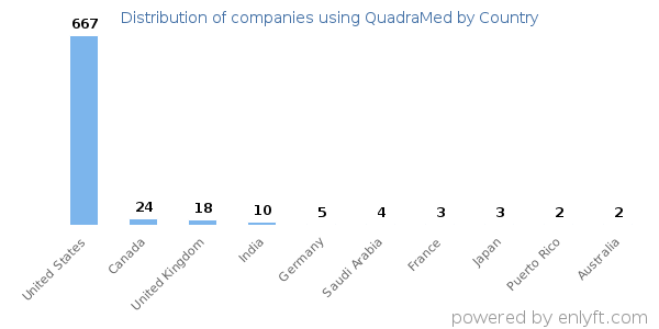 QuadraMed customers by country