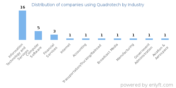 Companies using Quadrotech - Distribution by industry