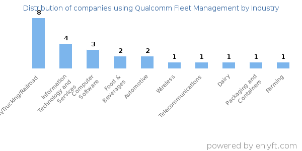 Companies using Qualcomm Fleet Management - Distribution by industry