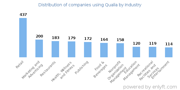 Companies using Qualia - Distribution by industry