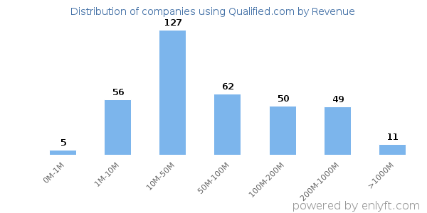 Qualified.com clients - distribution by company revenue