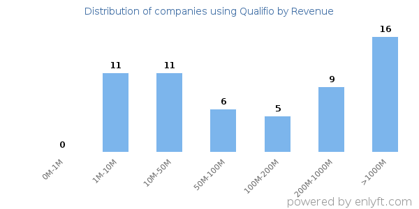 Qualifio clients - distribution by company revenue