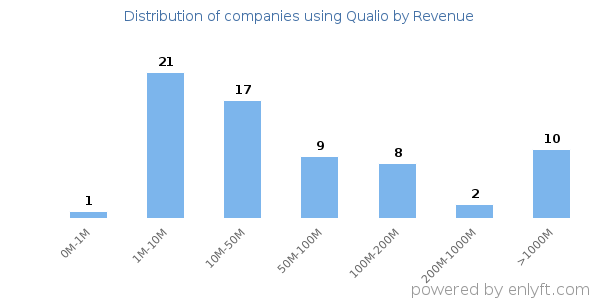 Qualio clients - distribution by company revenue